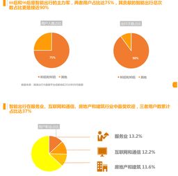 成都智能出行大数据市场调查报告
